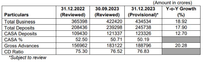 Bank of Maharashtra - Business Update for Q3 FY2023-24